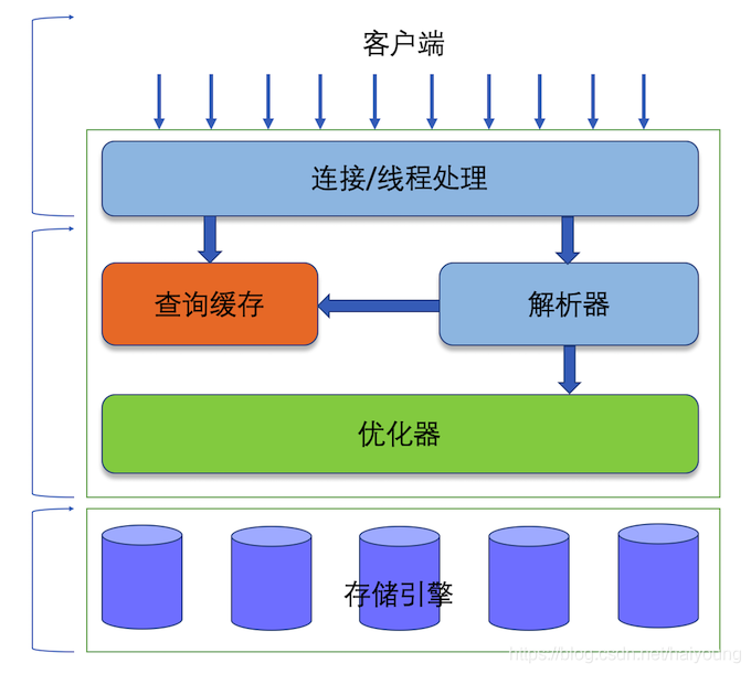 mysql_server_logic_arch.png