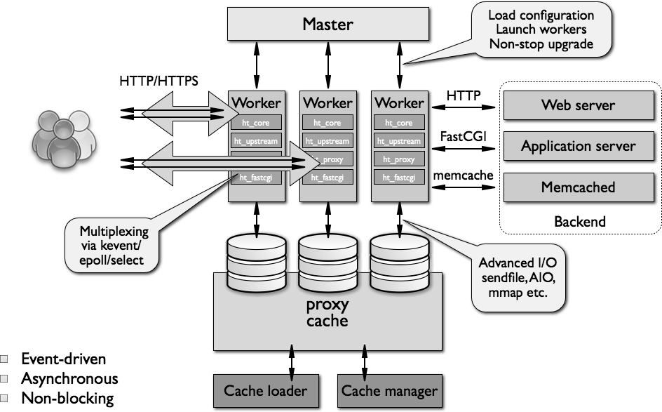 nginx_server_architecture.png